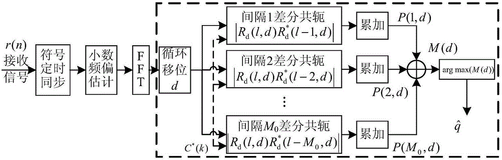 Integer frequency offset estimation method based on OFDM preamble