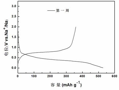 Anode material of lithium-ion battery