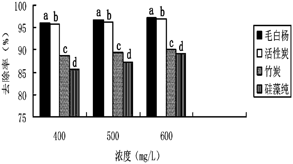 Method of using double acid treatment to prepare bio-adsorbent to treat printing and dying wastewater