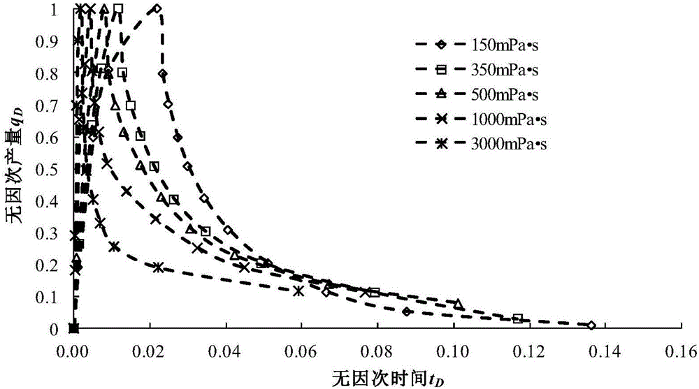 Method of predicting steam huff-puff early productivity of heavy oil reservoir horizontal well
