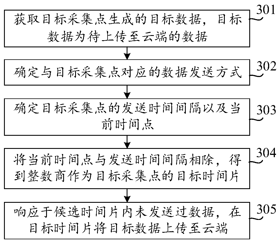 Data sending method and device, equipment and readable storage medium