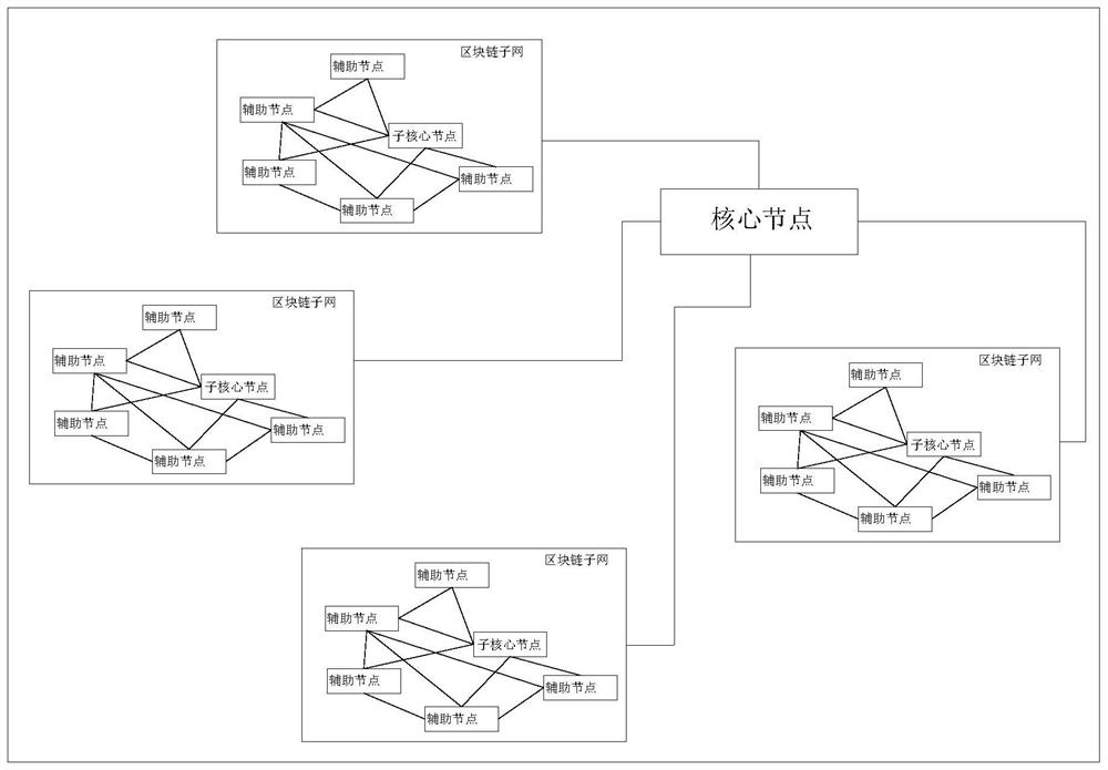 Multi-layer government blockchain network construction method and system based on star network