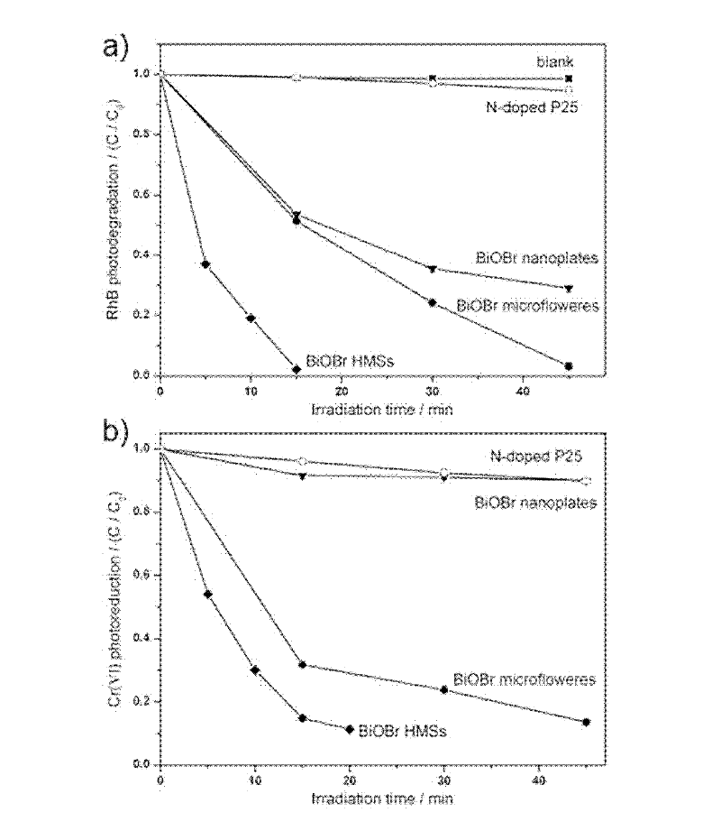 Method for preparing hierarchical structure bismuth oxybromide hollow microsphere photocatalysis material