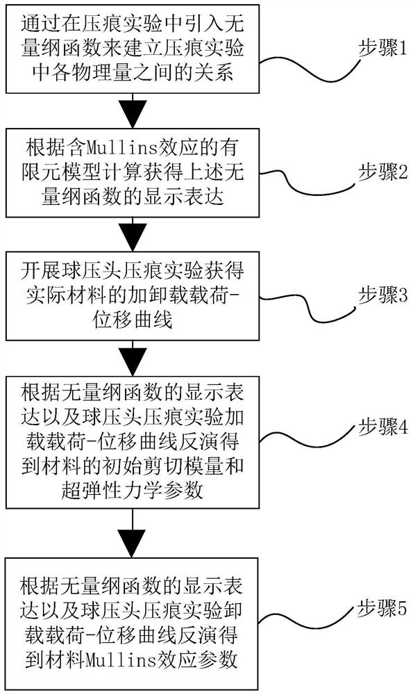 A Straw Characterization Method for Mullins Effect Parameters