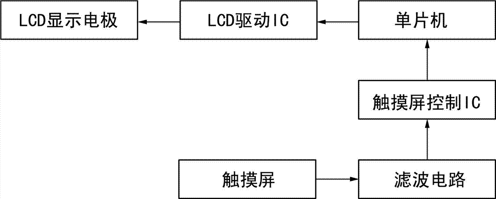 LCD (Liquid Crystal Display) touch-controlled all-in-one machine and manufacturing method thereof