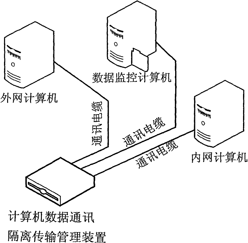 Computer data communication isolation management system and data monitoring method