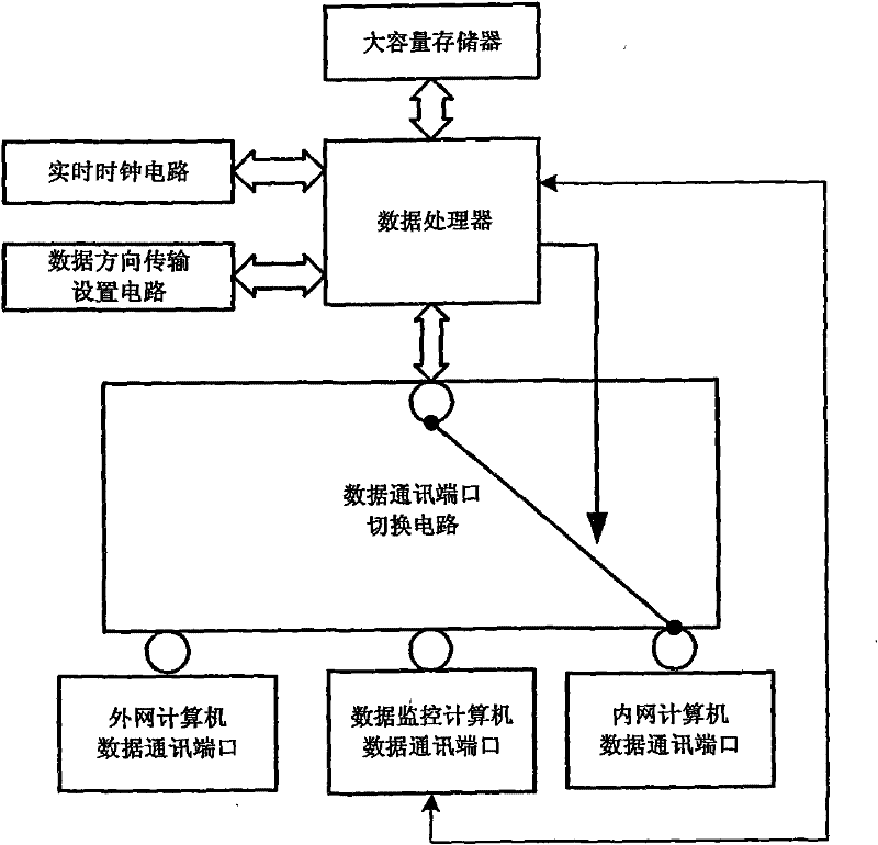 Computer data communication isolation management system and data monitoring method