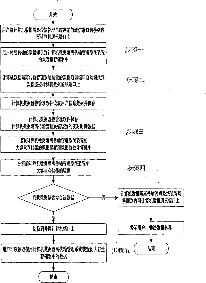 Computer data communication isolation management system and data monitoring method