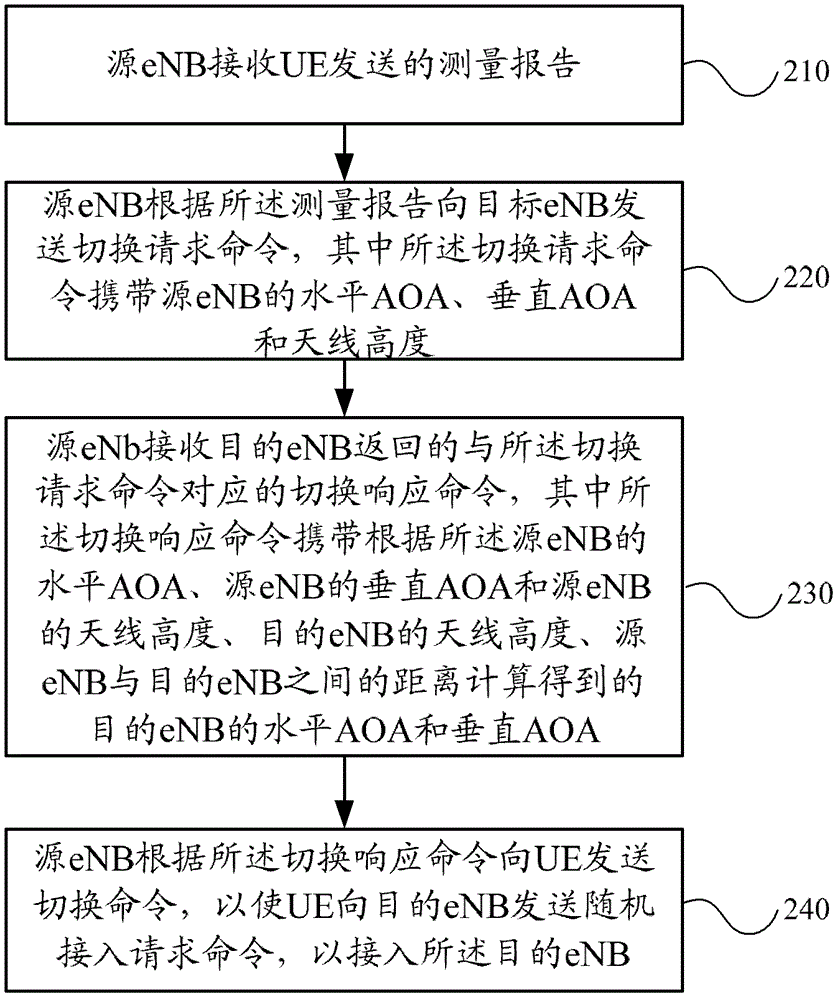 Communication method and equipment based on advanced antenna system