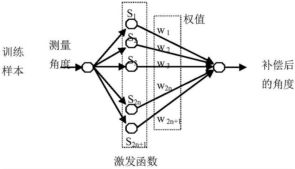 Neural-network-based rapid compensation method for photoelectric encoder