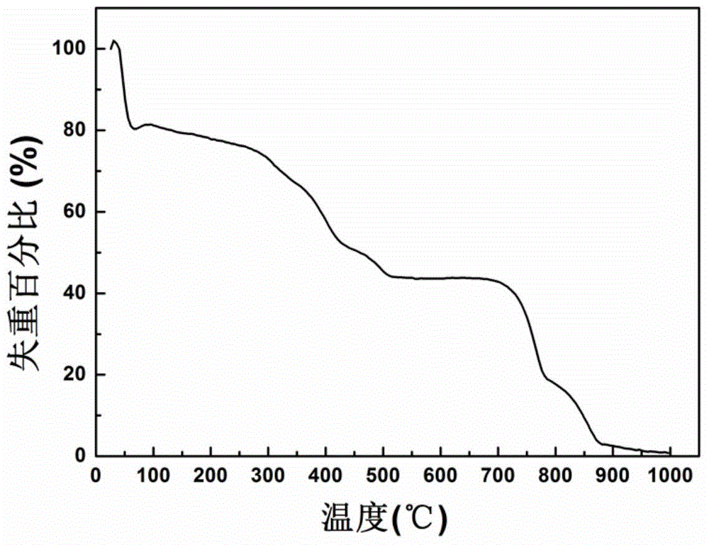 Lithium-ion battery anode material molybdenum disulfide/carbon and preparation method thereof