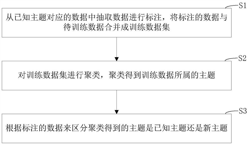 A method and device for distinguishing topics