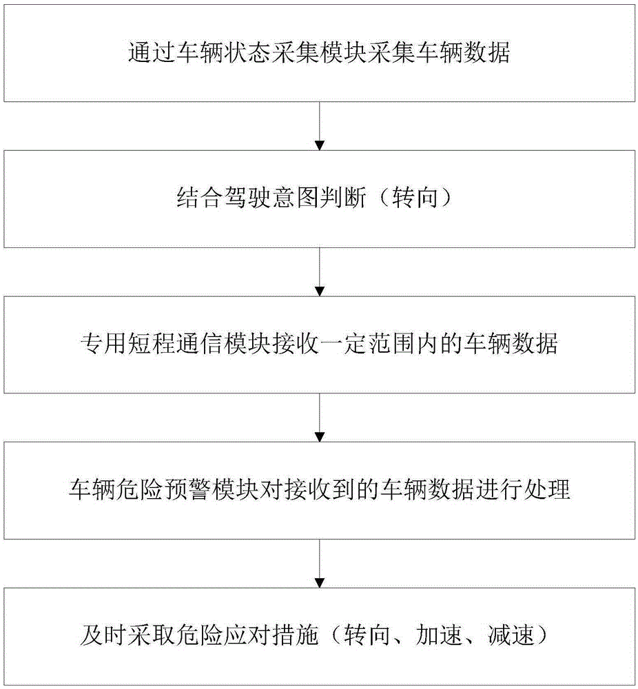 Vehicle danger early warning system and method based on vehicle cooperation