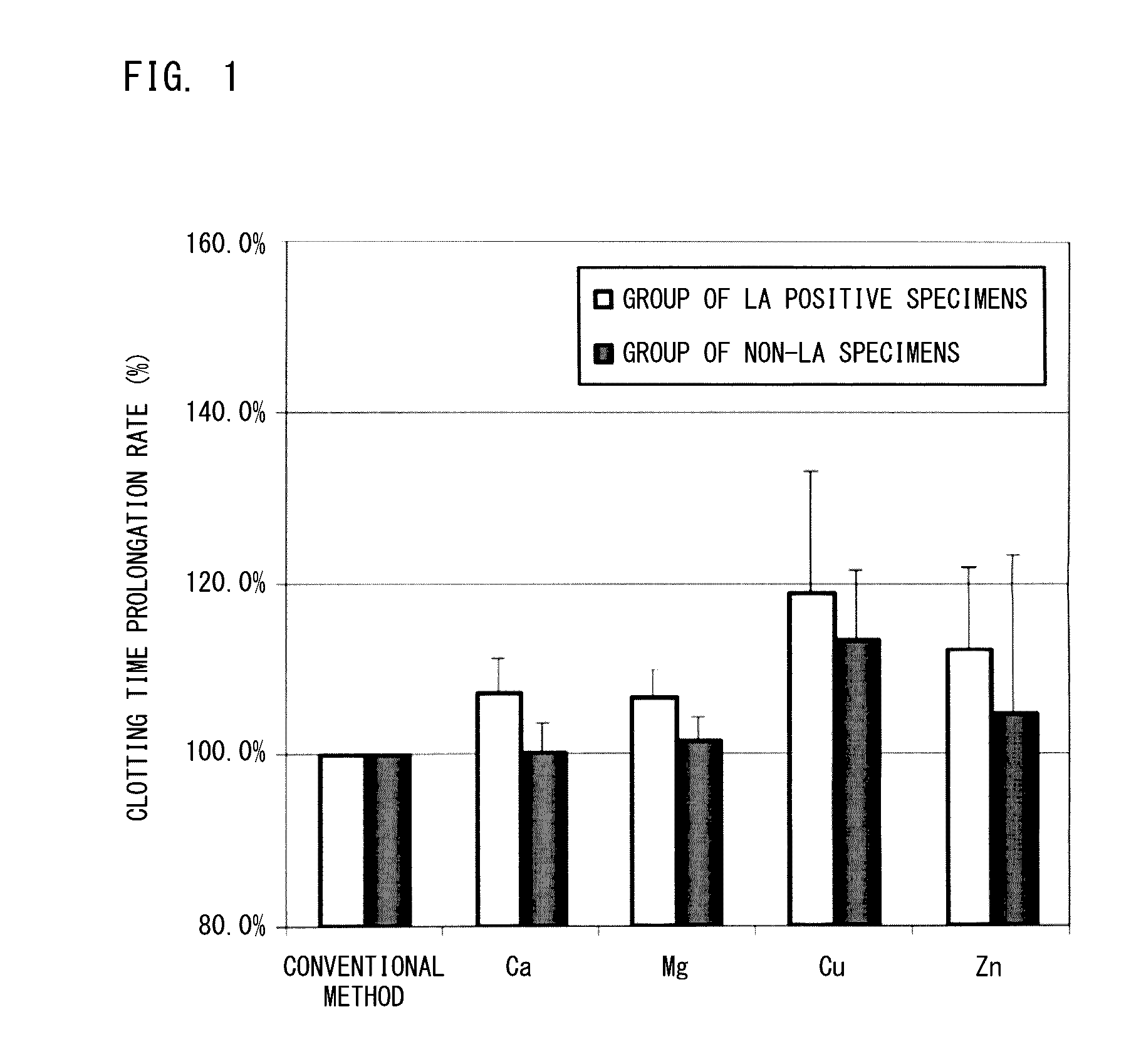 Method for measuring clotting time, method for determining presence or absence of lupus anticoagulant, and reagent kit for detecting lupus anticoagulant