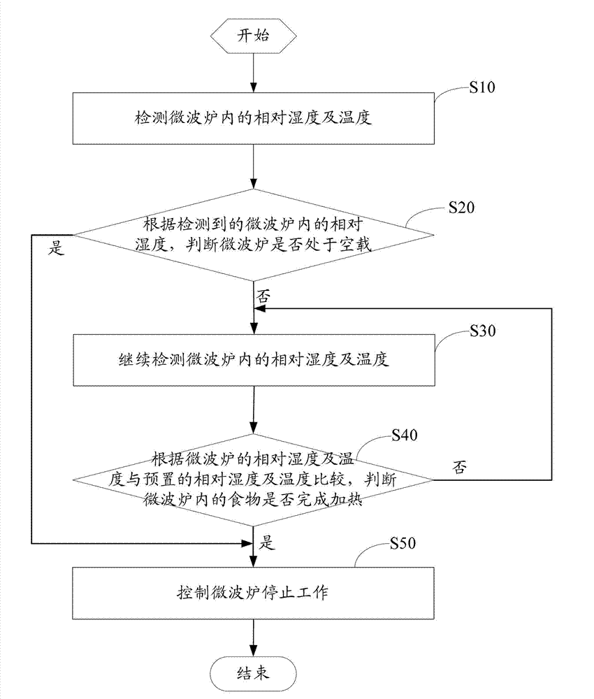 Microwave oven control method and device, as well as microwave oven
