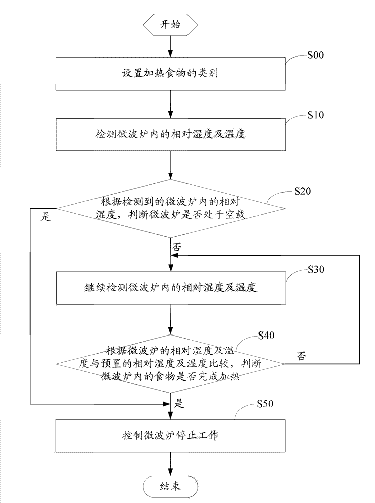 Microwave oven control method and device, as well as microwave oven