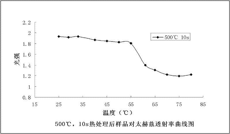 Quick thermal treatment method for preparing vanadium dioxide film