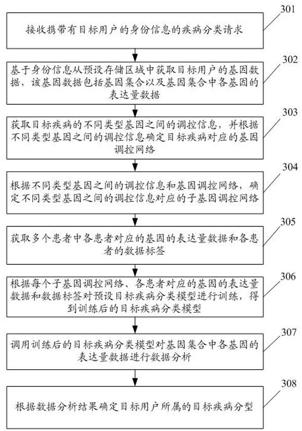 Terminal equipment and device, disease classification method and readable storage medium