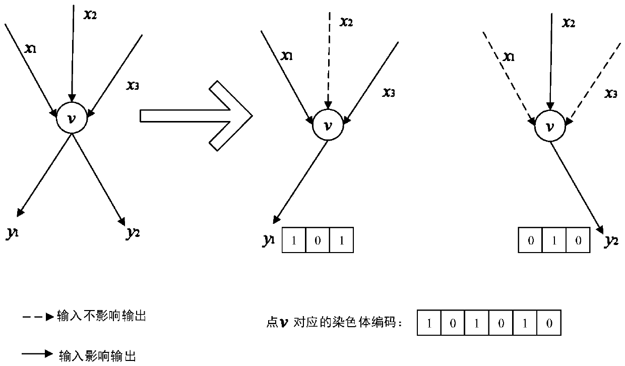 A Coding Node Selection Method in Network Control Coding