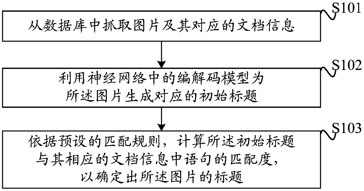 Picture title generation method and device and computer readable storage medium
