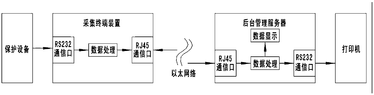 Constant value comparison device for obtaining constant value parameters through printing port of relay protection equipment