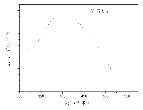 Nitric oxide orange red fluorescent powder for white LED (light-emitting diode) and preparation method thereof