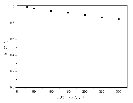 Nitric oxide orange red fluorescent powder for white LED (light-emitting diode) and preparation method thereof