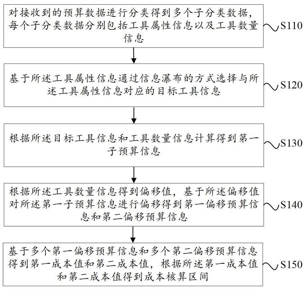 Cost accounting method, device and storage medium based on information waterfall