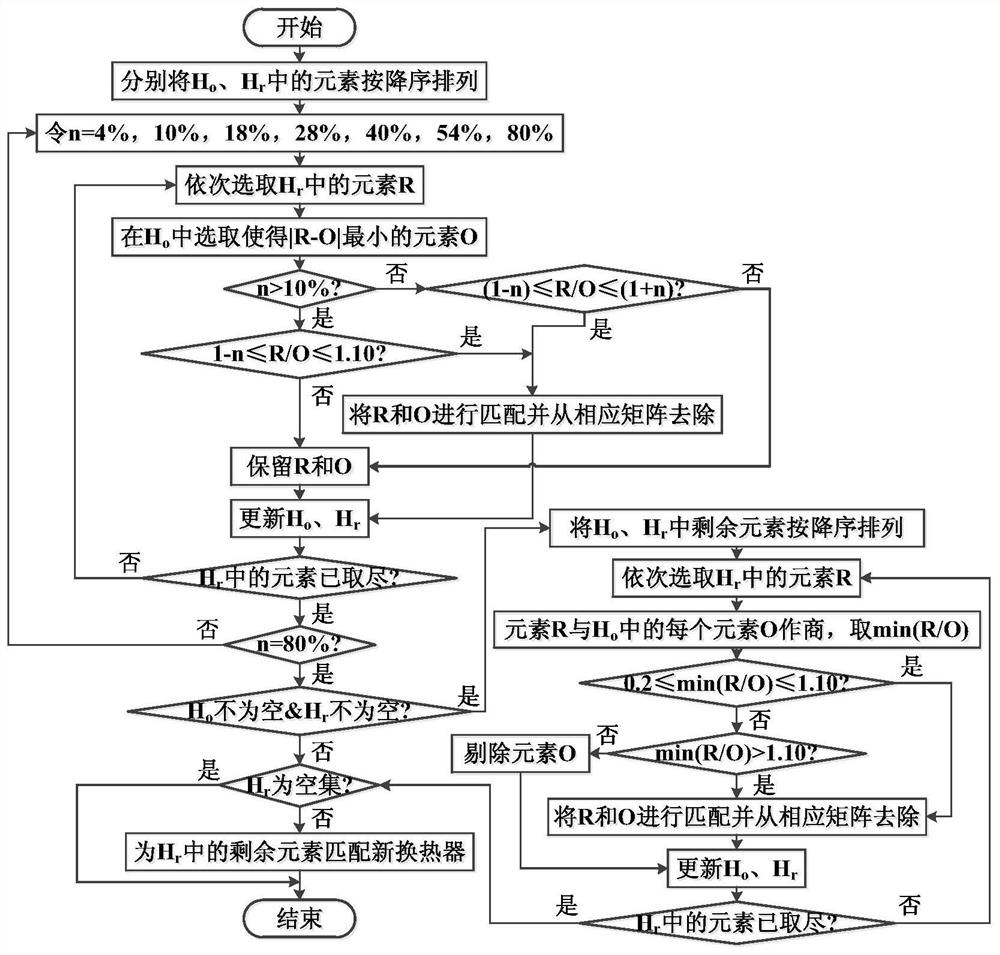 A method for efficient utilization of old heat exchange equipment for improving industrial heat exchange network