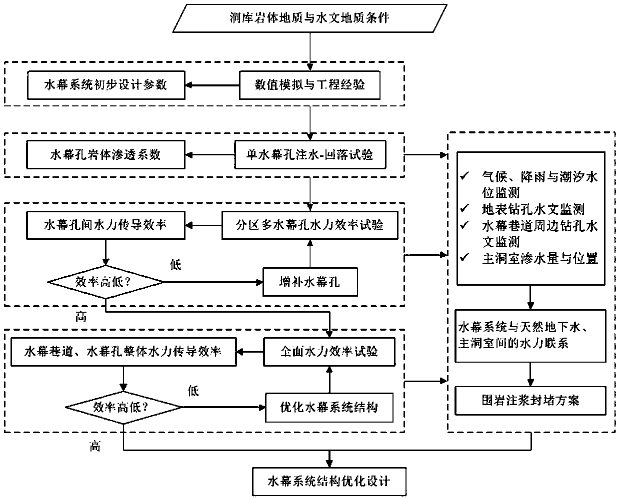 Dynamic design method of underground water-sealed cave depot water curtain system structure