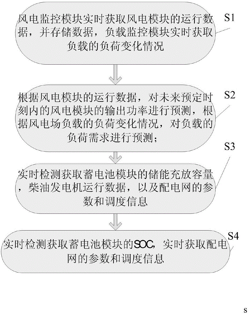 Monitoring method for wind power plant energy storage system