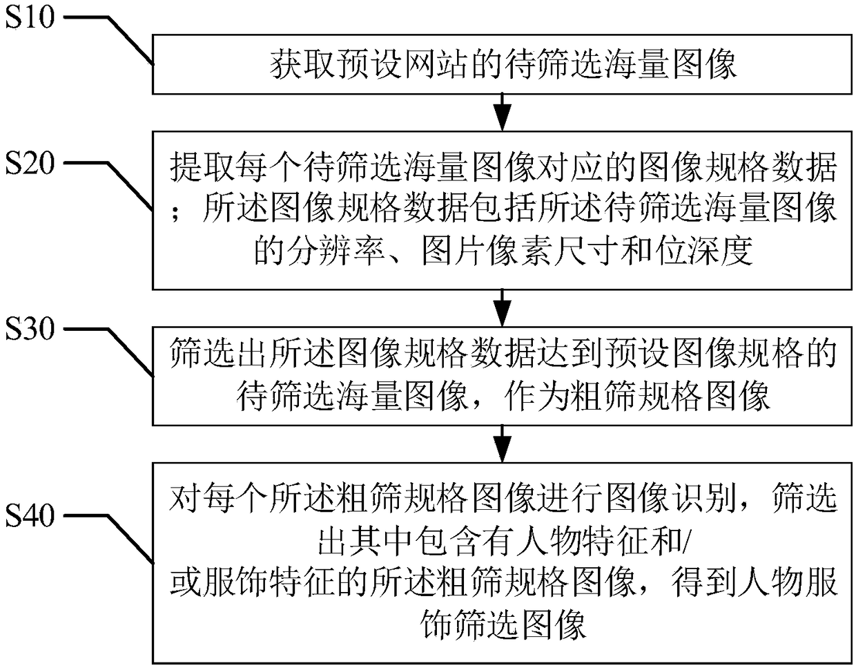 Method and device for screening image data of character clothing