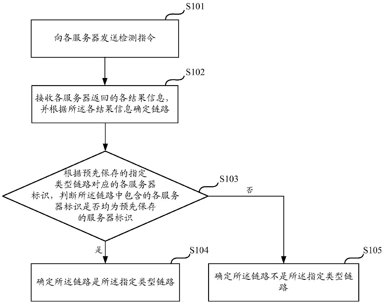 A method and device for link determination