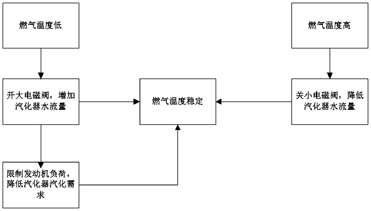 LNG engine vaporizer control system with the controllable fuel gas temperature