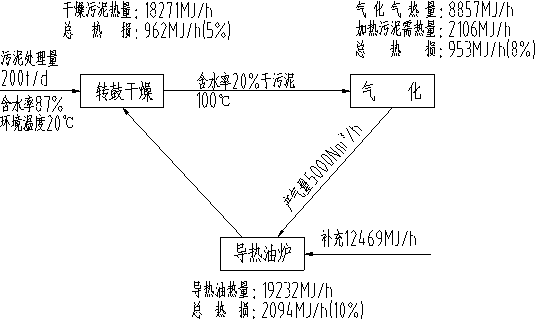 A treatment process combining sludge drying and gasification