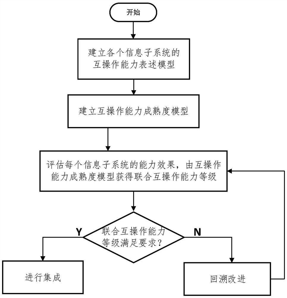 Complex giant system interoperation capability evaluation and optimization method