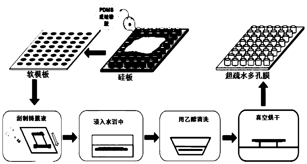 Superhydrophobic porous film and its preparation method and application