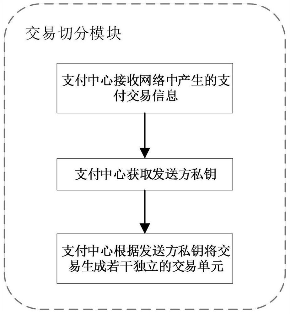 Off-chain payment center routing method and system based on block chain, medium and equipment