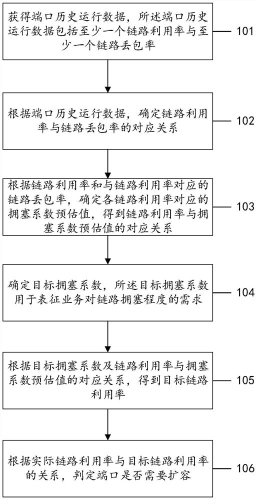 Method and device for network expansion judgment