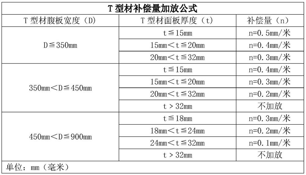 Method for adding compensation amount of T-shaped section bar