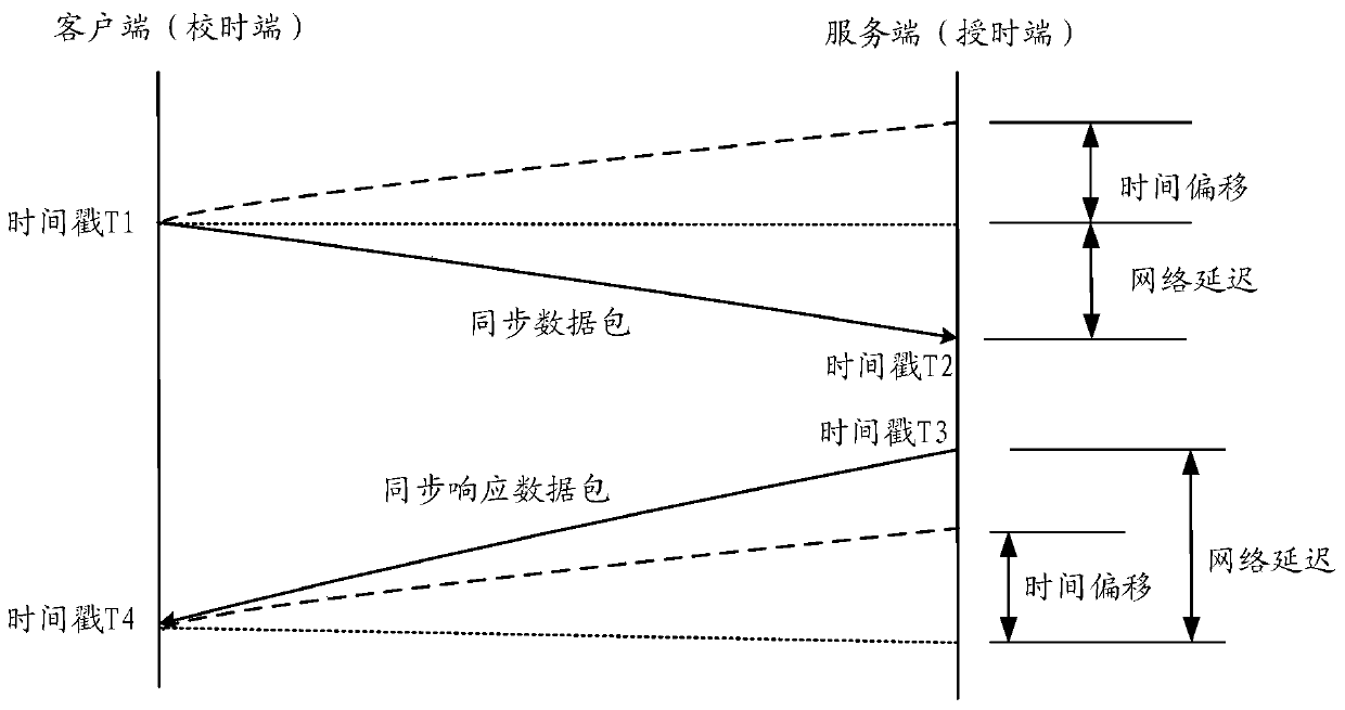 Clock synchronization method and device, computer storage medium and electronic equipment