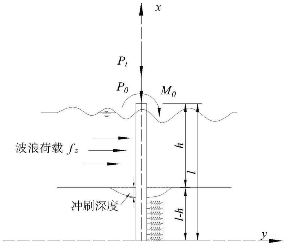 Pile foundation dynamic stability analysis and calculation method under action of wave load