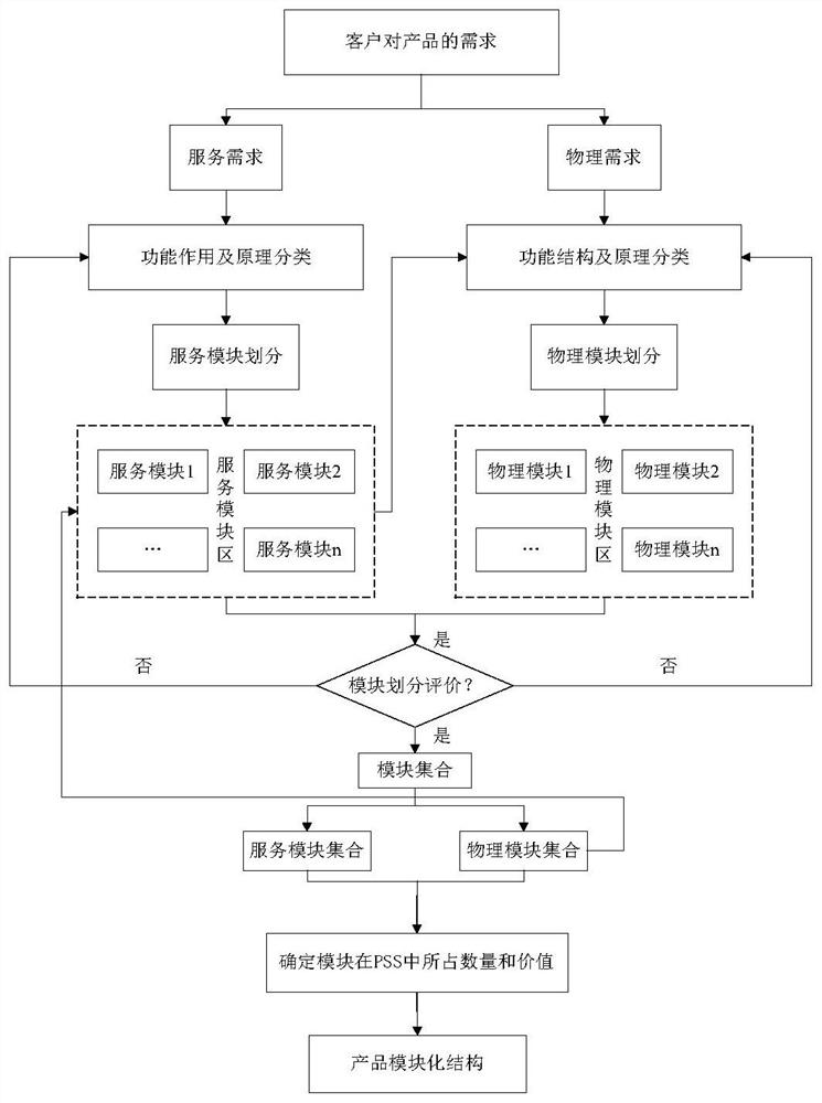 Design method of product service system