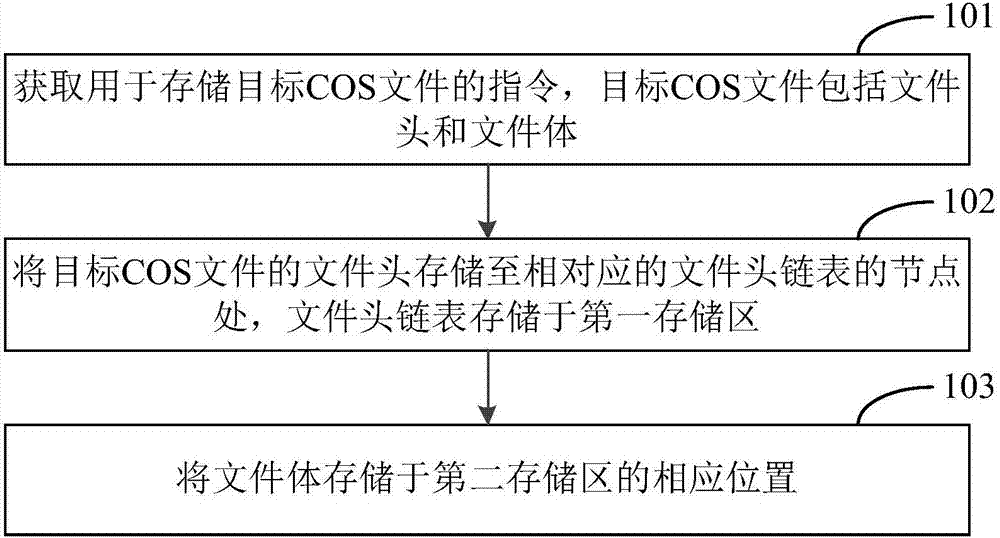Method and device for storing COS (chip operating system) file