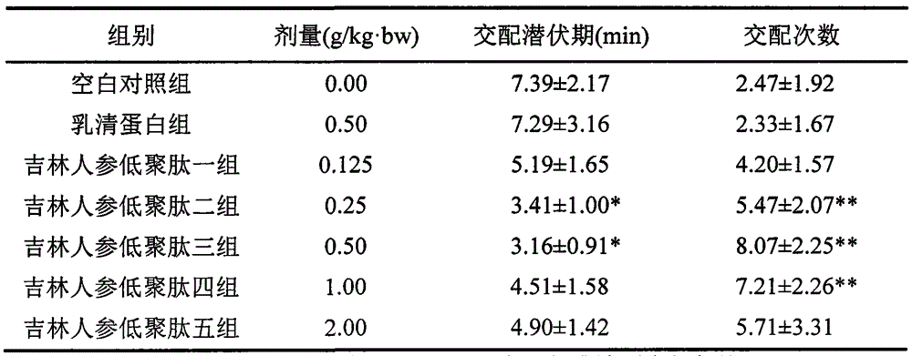 Application of Jilin ginseng oligopeptide to preparation of food or health food capable of improving and strengthening sexual functions