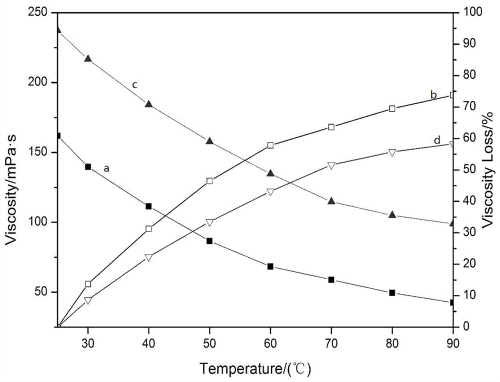 A kind of modified hydroxyethyl cellulose tackifier for drilling and preparation method thereof