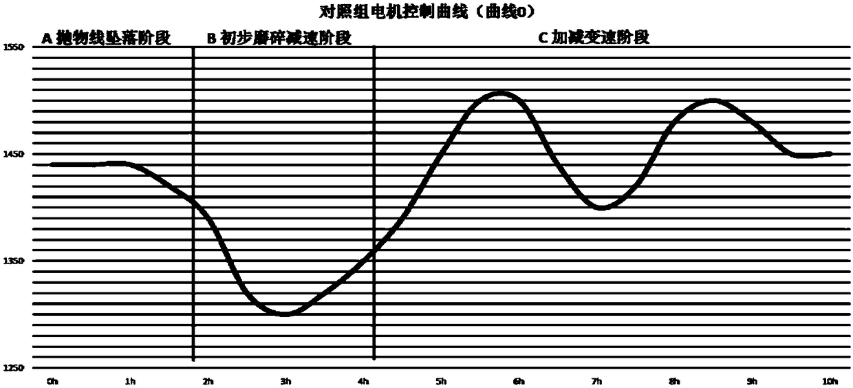 Energy-saving control method for ball-milling machine