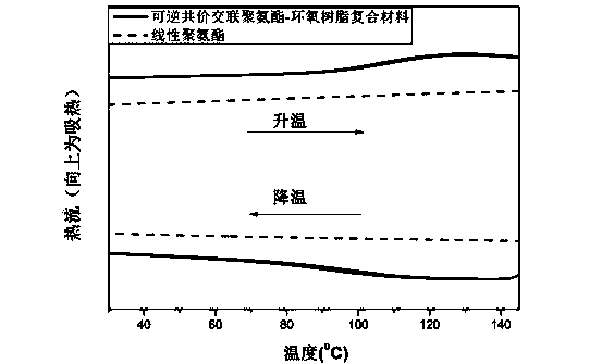 Reversible covalent crosslinked polyurethane and epoxy resin composite and preparation method thereof
