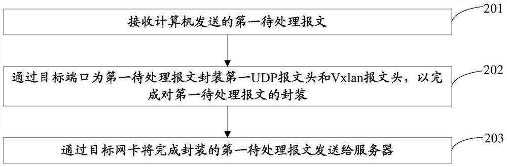 A message processing method and a virtual switch