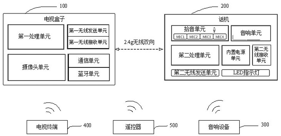 Television box interaction system